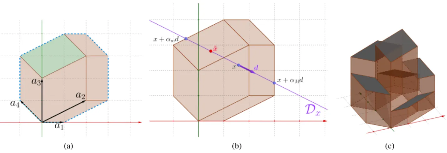Figure 1. (a) The dashed blue lines define the contour of Z(A) where A = ( 1 2 0 0 1 2 −1 1 )