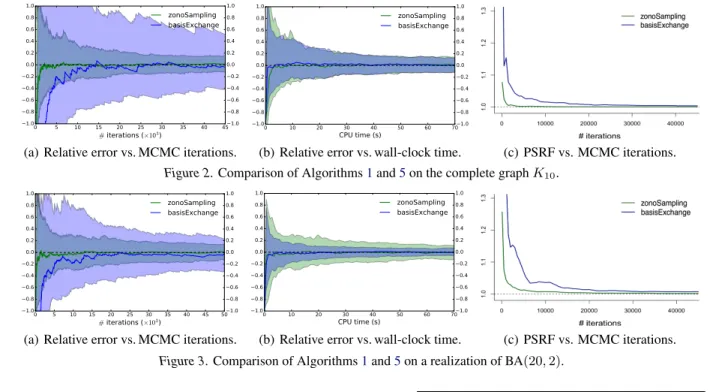 Figure 2. Comparison of Algorithms 1 and 5 on the complete graph K 10 .