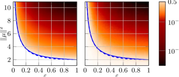 Fig. 2: Classification performance of spectral clustering as a func- func-tion of ε (x-axis) and kµk 2 (y-axis) for c = 4, n 1 = n 2 = n/2 and n = 200