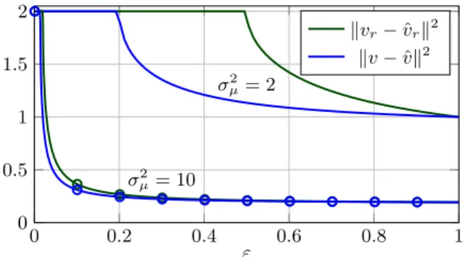 Fig. 4: Squared Euclidean distance between population eigenvectors v (and sub-vector v r ) and sample eigenvectors of punctured v ˆ versus dimensionality-reduced ˆv r as a function of sparsity ε (x-axis) for