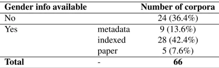 Table 1: Information availability on gender in OpenSLR corpora.