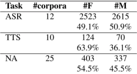 Table 3: Speaker gender distribution in data depending on the type of speech. NB: the two last lines refer to the  non-elicited corpora, the only difference is that the last line does not take Librispeech into account.