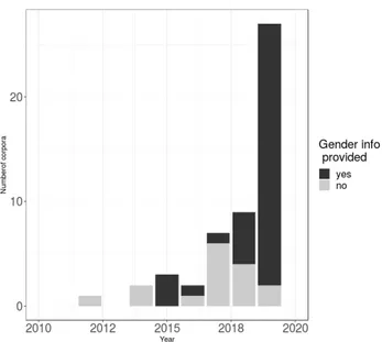 Figure 1: Evolution of gender information availability in OpenSLR resources from 2010 to 2019.