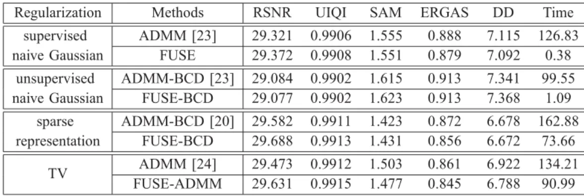 TABLE II