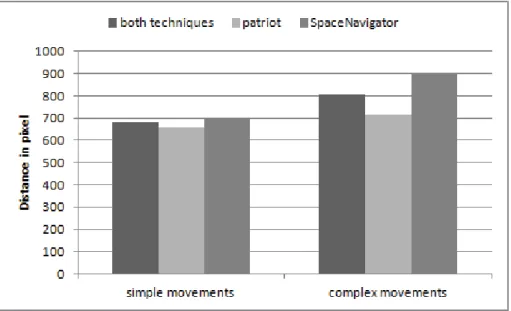 Fig.  5.  Distance  traveled  by  the  cursor  to  complete  the  task  according  to  the  difficulty  of  the  movement and to the device 