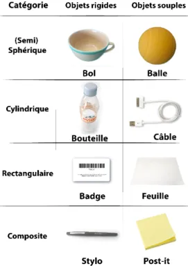 Figure 1: Objets utilisés pour l'étude 