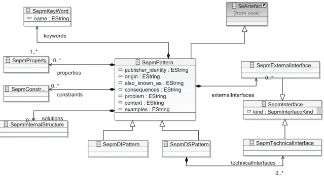 Fig. 5. Pattern Specification Language -Overview