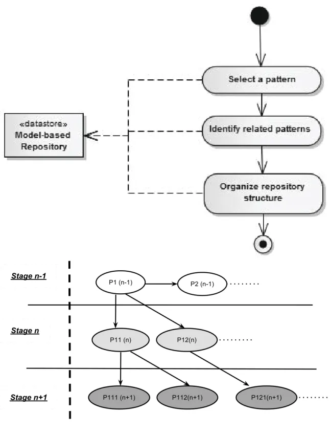 Fig. 2. Repository Process