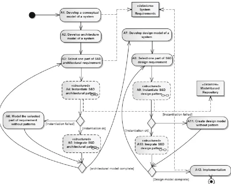 Fig. 3. The S&amp;D Pattern-based Development Process