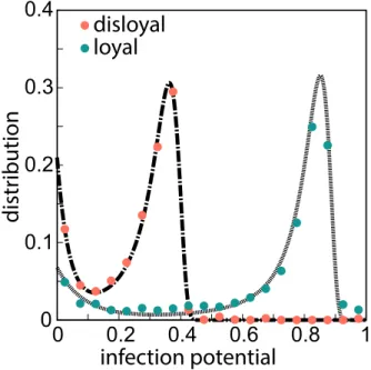 Figure R5: potentiel de propagation pour le réseau bovin italien. Les nœuds sont classifiés comme disloyal (✓  0.1, orange) ou loyal (✓ &gt; 0.1, vert)