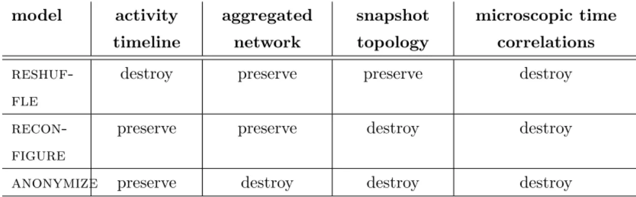 Table 2.3.: Null models for real temporal networks: What they destroy and what they preserve.