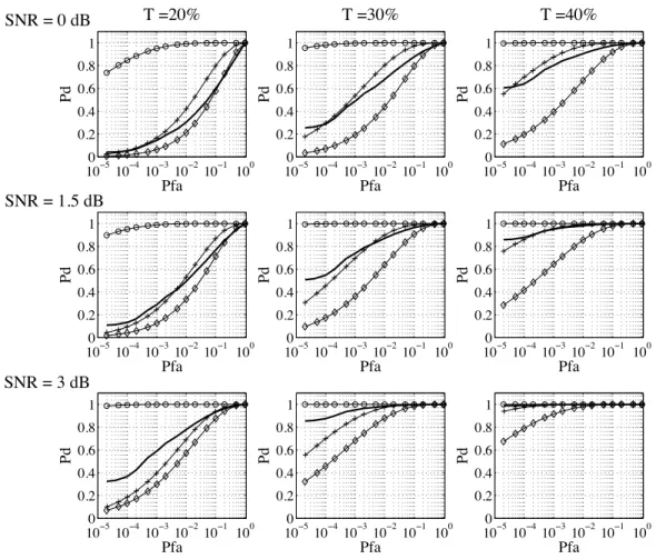 Figure 7: ROC curves of the proposed detector using {dot-product, Kullback-Leibler}