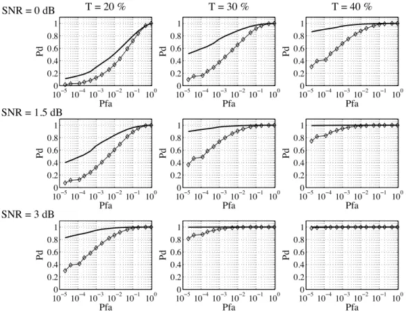 Figure 8: ROC curves of the proposed detector using {τ = 1, m = 16, dot-product, Kullback-Leibler} (plain line) with the energy detector (), when the deterministic signal to detect is a chaotic R¨ ossler system