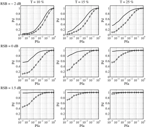 Figure 10: ROC curves of the proposed detector using {τ = 1, m = 16, dot-product, Kullback-Leibler} (plain line) with the energy detector (), when the deterministic signal to detect is a sound produced by a fish