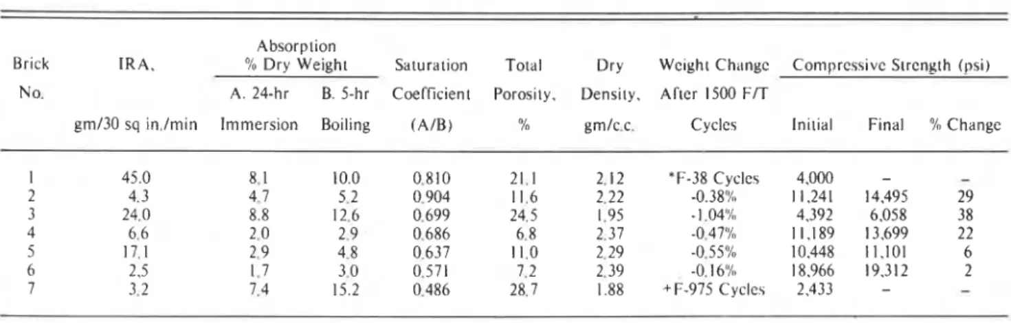 Table  I.  proper tie.^  of  bric.k.r. 