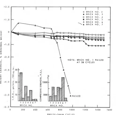 FIGURE  1. Weight c h a n g e   vs.  labo- 