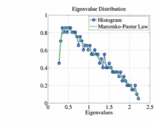Fig. 3. Distribution of the eigenvalues of a matrix R b † in the signal-free case with T = 500 and m = 2000 .