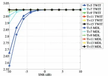 Fig. 8. MSE of two estimation techniques (TWIT and the MDL criterion) for K = 4 , a variable number of snapshots T , 5 ≤ T ≤ 15 , and different SNR values.