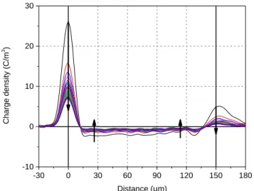 Fig. 1  shows  the  charge  developed  in  non-irradiated  XLPE  during  polarization  using  DC  field  of  40  kV/mm  for  1  hour