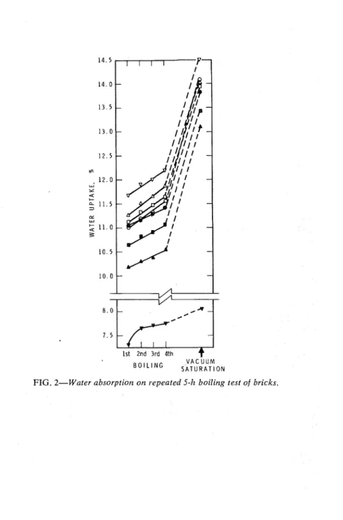 FIG. 2-Water  absorption  on repeated  5-h  boiling  test o f  bricks. 