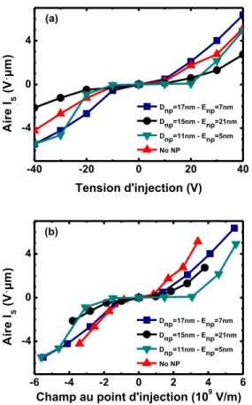 Fig. 5.  Potentiel mesuré à t=0s et à t=48min pour une  tension d’injection de (a) +40V et (b) -40V sur 