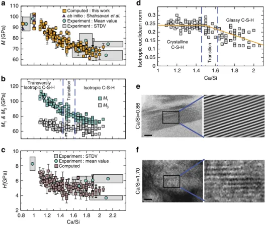 Figure 3 | Effect of C/S ratio on the mechanical properties of C-S-H at nanoscale. (a) C-S-H solid particle’s indentation modulus, M