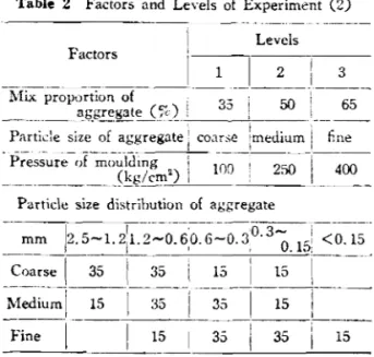 Table  2  Factors  and  Levels  of  Experiment  (2) 