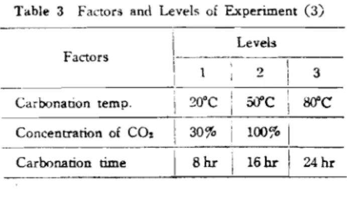 Table  3  Factors  and  Levels  of  Experiment  (3)  Leveh  Factors  I  ,  20°C  ;  jipc  I  ,  M C  Carbonanon  temp