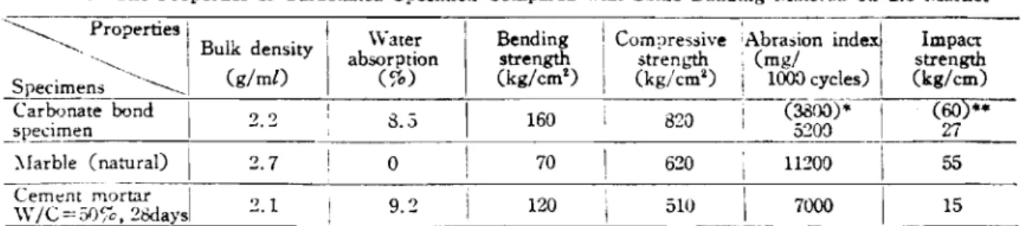 Table  6  The  Properties  of  Carbonated  Specimen  Compared  with  Some  Bailding  llaterial  on  the  Market  \ --- .,.Properties  i  i  \\-ate,  I  I  i 