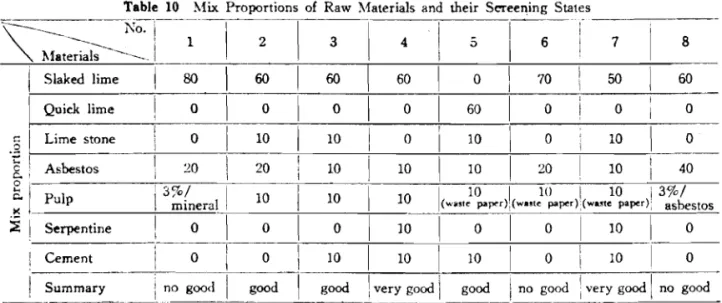 Table  -  ---  10  hlix  Proportions  of  Raw  Materials  and  their  Screeninn  States  -  -- 