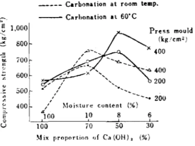 Fig.  7  Relation  between  the compressive strength  and  the  mix  propclrtion 