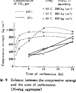 Fig.  9  Relation  between  the  compressive strength  and the  time  of  carbonation 
