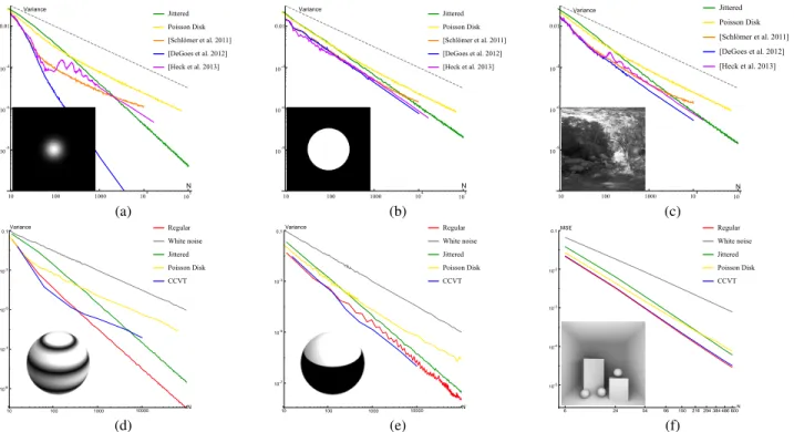 Figure 6: Comparison of the variance in MC integration for different integrand signals