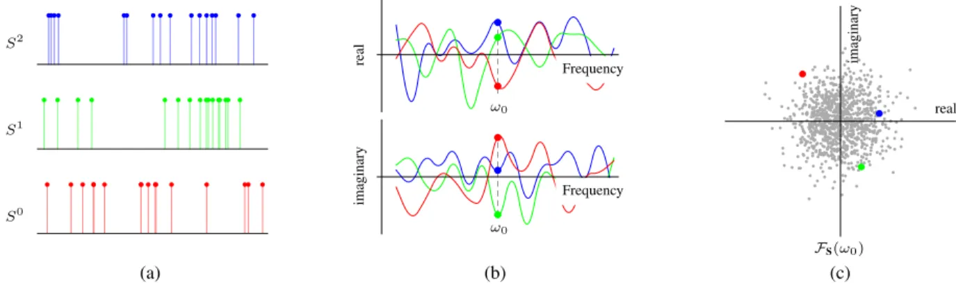 Figure 1: Illustration of the random nature of the Fourier coefficients of a 1D white noise sampling pattern