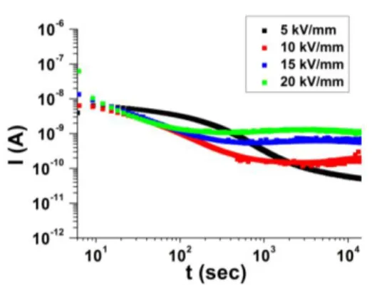 Fig.  2  presents  the  current  as  a  function  of  time  for  the  different  applied  electric  fields,  at  70°C