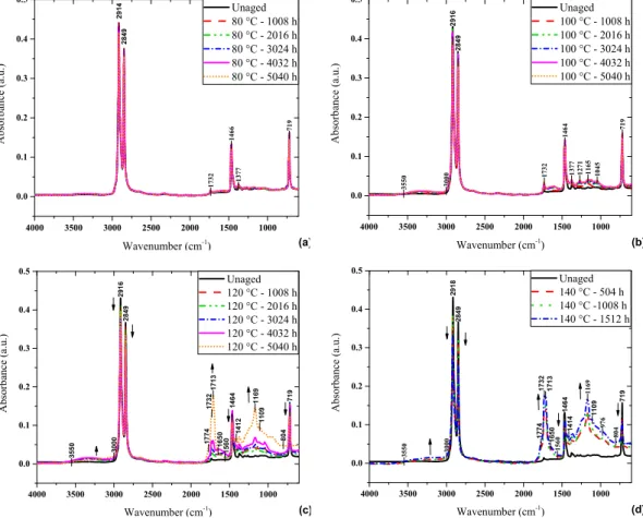 Figure 1. Color change of XLPE samples: (a) before aging, (b) aged at 80 °C for 5040 h, (c) aged at 100 °C for 5040 h, (d) aged at 120 °C for 5040 h, (e) aged at 140 °C for 504 h, (e) aged at 140 °C for 1512 h 