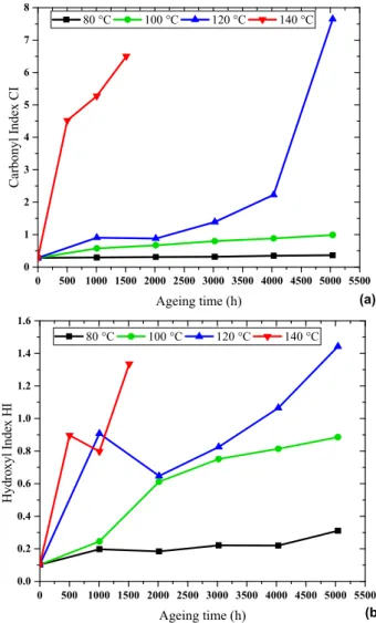 Figure  3.  Evolution  of  (a)  Carbonyl  index  and  (b)  Hydroxyl  index,  versus aging time