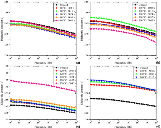 Figure 6. Variation of the dielectric constant of XLPE samples versus frequency at aging temperatures of: (a) 80 °C, (b) 100 °C, (c) 120 °C and (d) 140 °C, for different durations