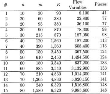 Table  2.1:  Network  sizes.  The  column  &#34;Pieces&#34;  indicates  the  number  of  pieces  in  each piecewise  linear  function  resulting  from  the  approximation.