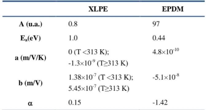 Tableau  1.  Coefficients  associés  à  l'expression  (1),  avec  B(T)=aT+b,  de  la  conductivité  du  XLPE  et  de  l'EPDM  en  fonction  de  la  température,  la  conductivité étant exprimée en S/m, le champ en V/m, la température en K