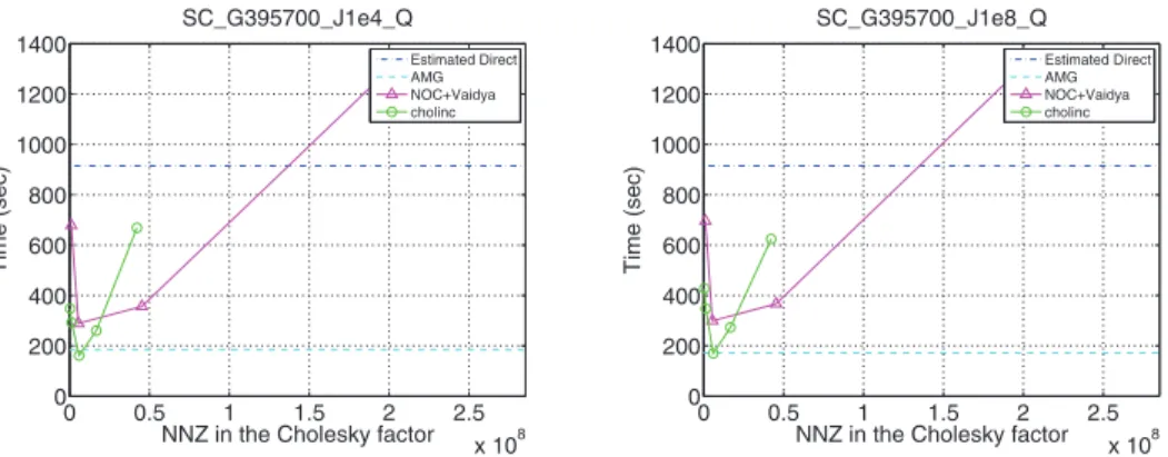 Fig. 7.5 . Running times for problems with jumping coeﬃcients. The average of the ratio κ ( K e ) /κ ( L e , K e ) in both experiments is around 3 