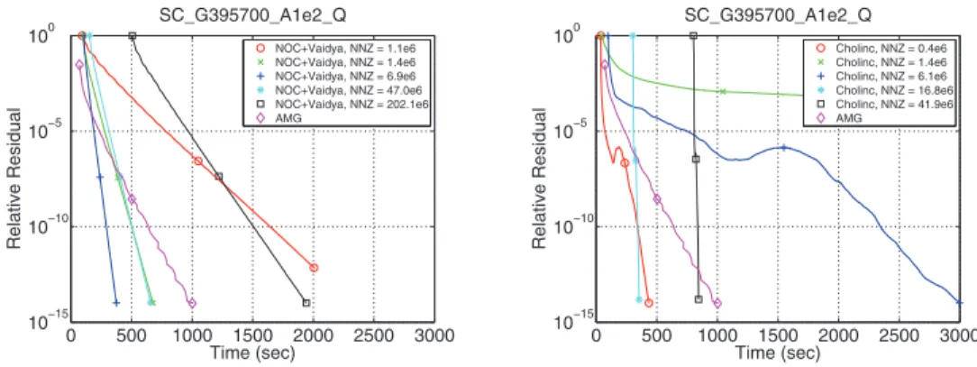 Fig. 7.7 . The relative norm of the residual as a function of the running time (and implicitly, of the iteration count) on one anisotropic problem, for our solver (left) and for incomplete Cholesky (right)