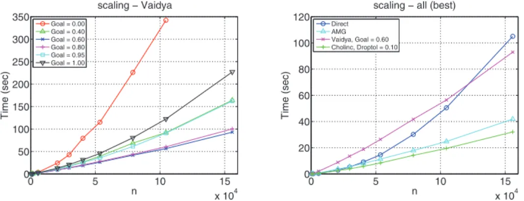 Fig. 7.9 . Solution times as a function of mesh size, on the same physical problem (a cube with uniform coeﬃcients, discretized using linear tetrahedral elements)