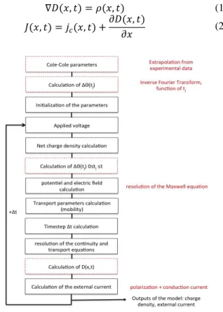 Fig. 1: Evolution of the algorithm of the fluid model taking into  account the orientation polarization contribution