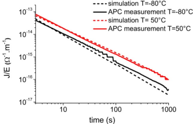 Fig. 2: Comparison of the normalized current densities as a function of  time for different temperatures, measured experimentally with the APC  and simulated using the charge transport model, for a PEN sample of 
