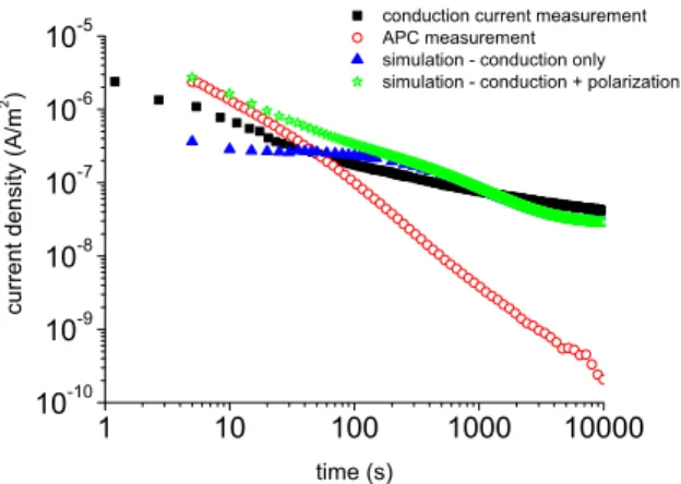 Fig. 5: Comparison of the simulated and experimental current densities  as a function of time for an electric field of 40 kV/mm and a temperature 