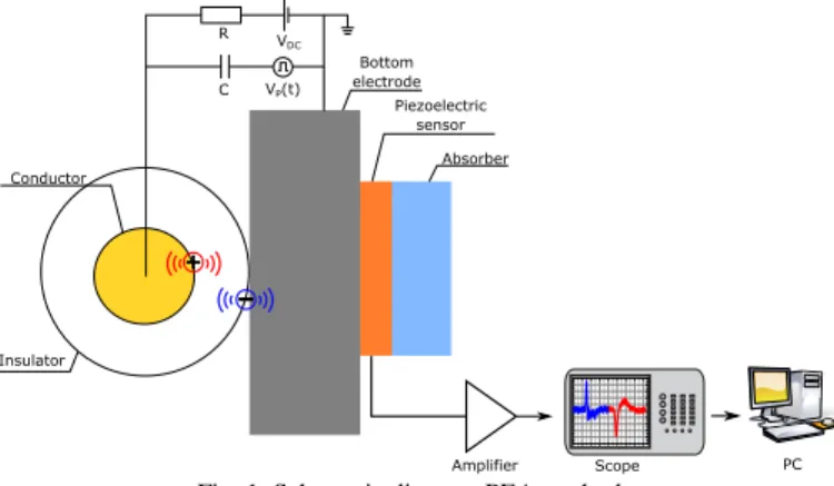 Fig. 1. Schematic diagram PEA method 