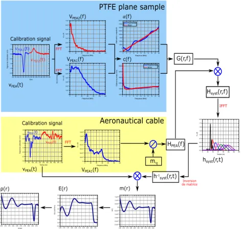 Fig. 5. Deconvolution synoptic for a multilayer insulation cable 