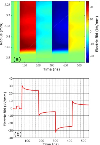 Fig. 6. (a) Mapping of electric field as a function of time and radius (b)  Electric field as a function of time at the bottom electrode 