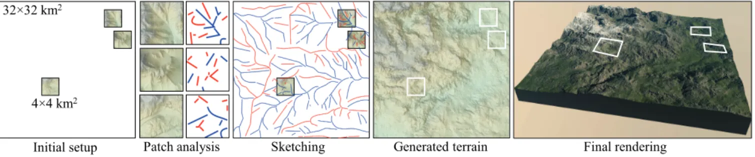 Fig. 17. Our method can generate terrains from sketches that have vast empty areas. In the initial setup, three small terrain patches of 4 ⇥4 km 2 were carefully authored and located by the designer on the large empty square terrain of size 32 ⇥ 32 km 2 